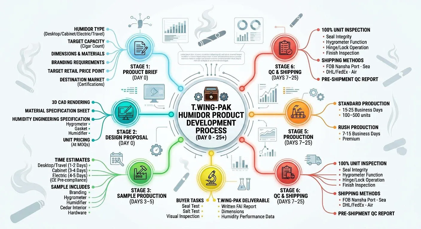 Cigar Box Production Process Timeline